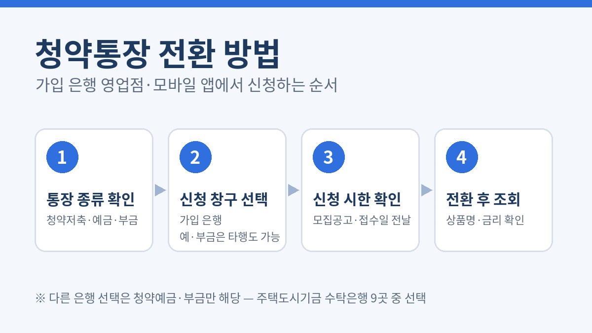 청약통장 전환 방법 4단계 — 통장 종류 확인, 신청 창구 선택(가입 은행, 청약예금·부금은 타행도 가능), 신청 시한 확인(모집공고·접수일 전날), 전환 후 조회(상품명·금리)