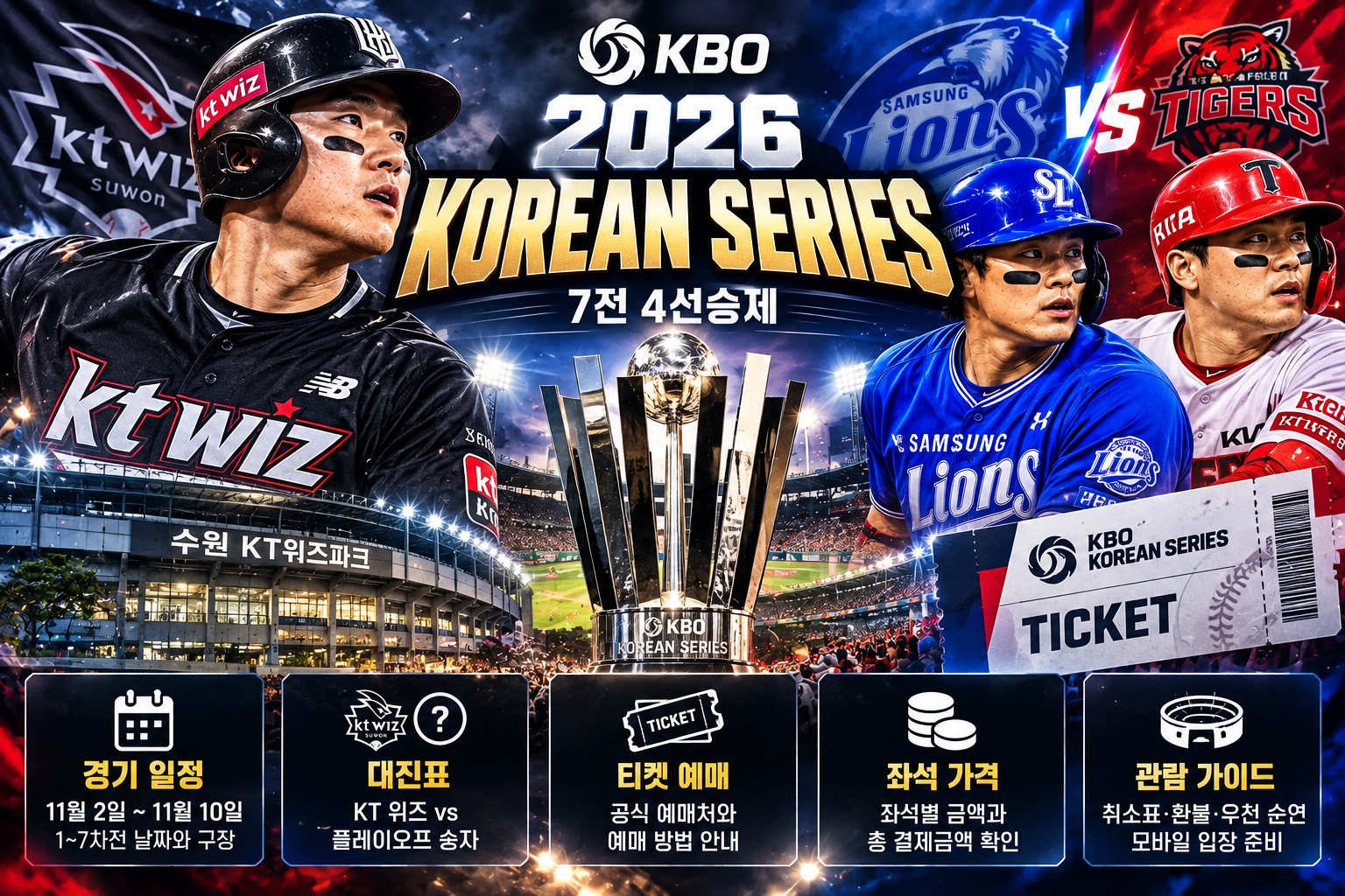 2026 한국시리즈 일정 예매 안내｜KT 위즈와 플레이오프 승리팀 대진, 1~7차전 경기 일정 및 티켓 예매 방법