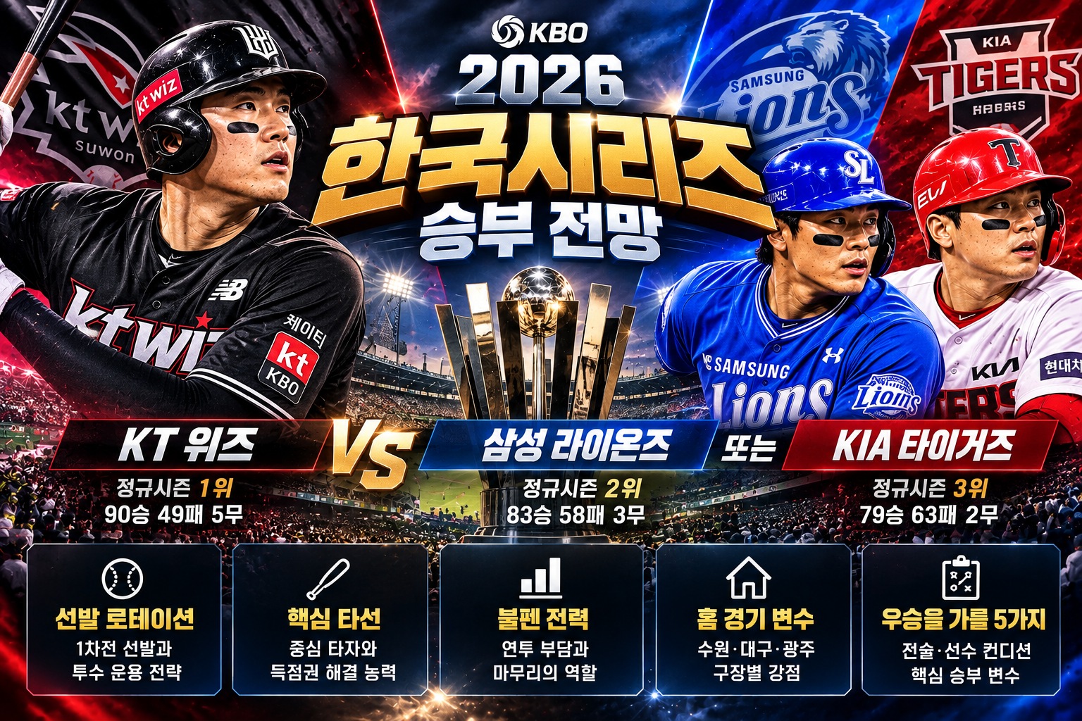2026 한국시리즈 승부 전망｜KT 위즈와 삼성 라이온즈·KIA 타이거즈 전력 비교 및 우승을 가를 5가지 핵심 변수