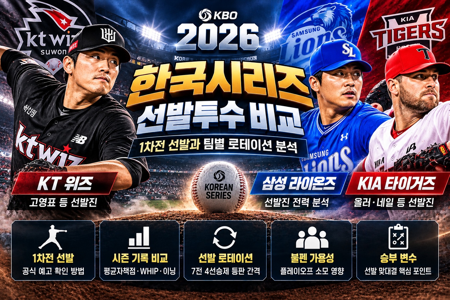 2026 한국시리즈 선발투수 비교｜KT 위즈·삼성 라이온즈·KIA 타이거즈 1차전 선발과 시즌 기록, 팀별 로테이션 및 불펜 전력 분석