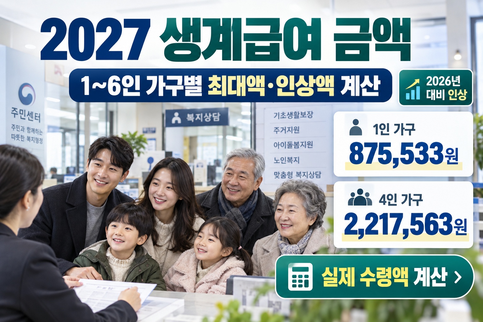 2027 생계급여 금액과 1~6인 가구별 최대 지급액, 2026년 대비 인상액 및 실제 수령액 계산 방법을 안내하는 주민센터 복지 상담 이미지