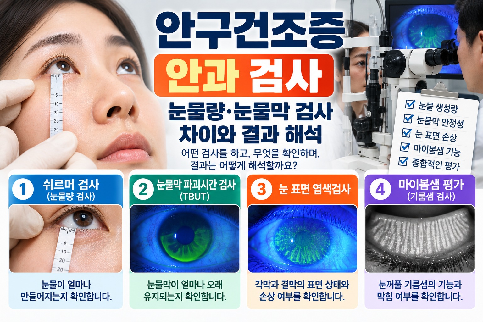 안구건조증 안과 검사 종류를 비교한 이미지로, 쉬르머 눈물량 검사, 눈물막 파괴시간 검사(TBUT), 눈 표면 염색검사, 마이봄샘 기능 평가의 차이와 확인 항목을 안내