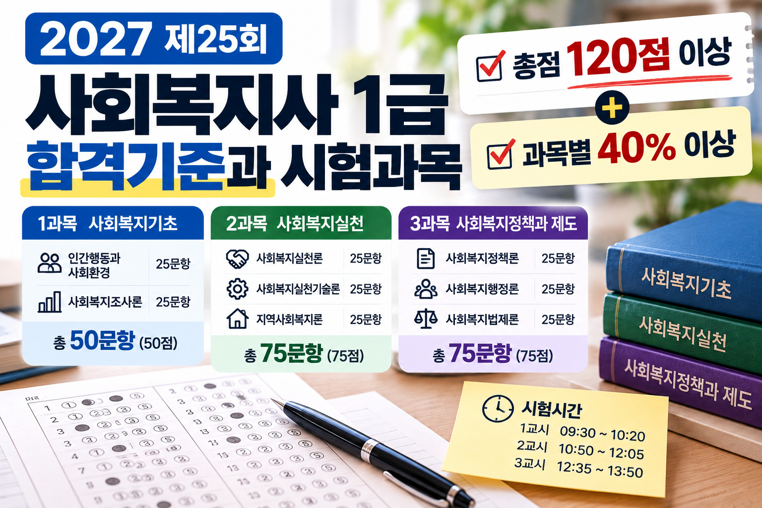 2027년 제25회 사회복지사 1급 합격기준 및 시험과목 안내, 총 200문항 중 120점 이상과 과목별 과락 40% 기준