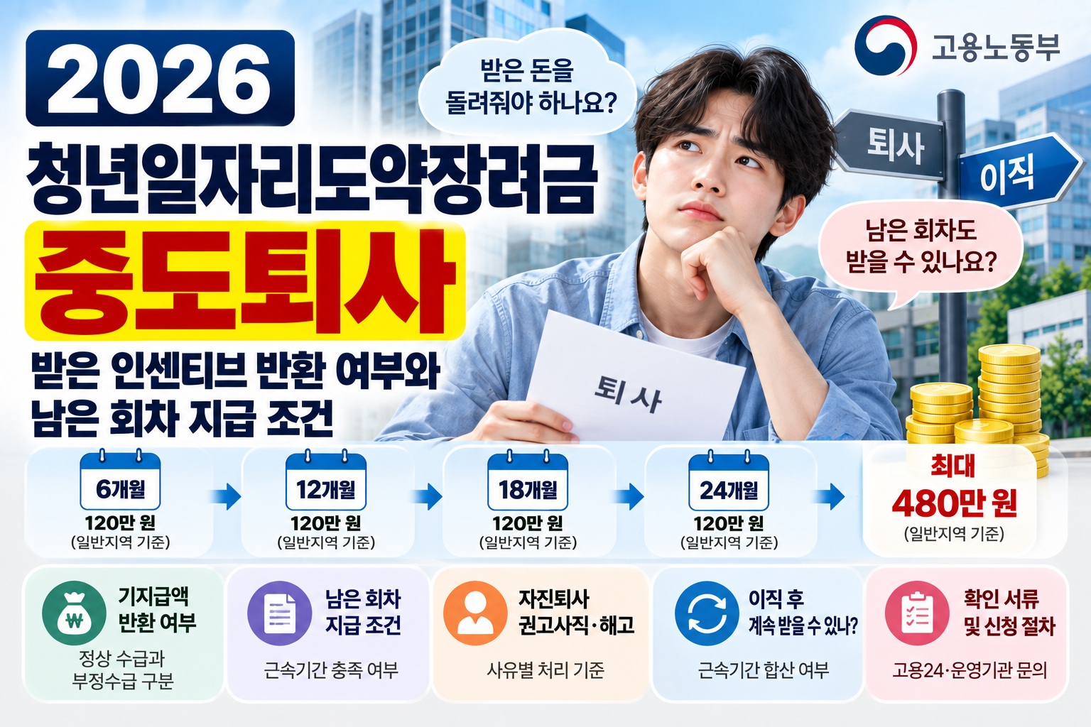 2026 청년일자리도약장려금 중도퇴사 시 받은 인센티브 반환 여부와 근속 6·12·18·24개월별 남은 회차 지급 조건, 자진퇴사·이직 후 확인사항 안내