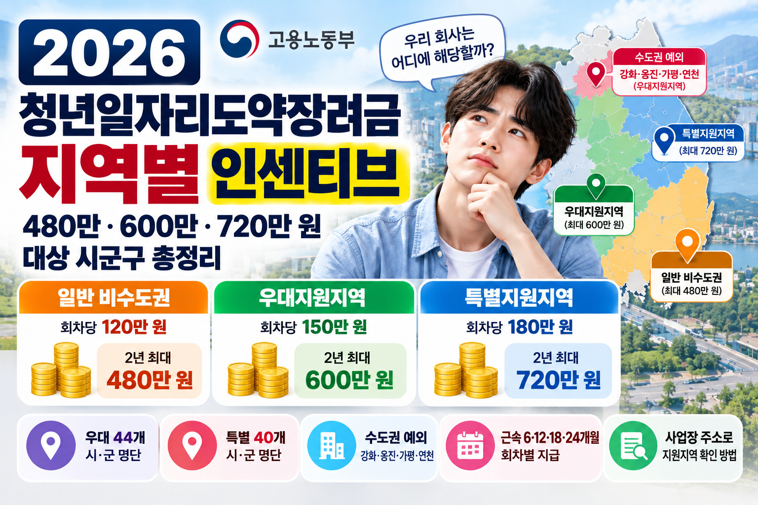 2026 청년일자리도약장려금 지역별 인센티브 비교, 일반 비수도권 최대 480만 원·우대지원지역 600만 원·특별지원지역 720만 원 및 대상 시군구와 수도권 예외지역 안내