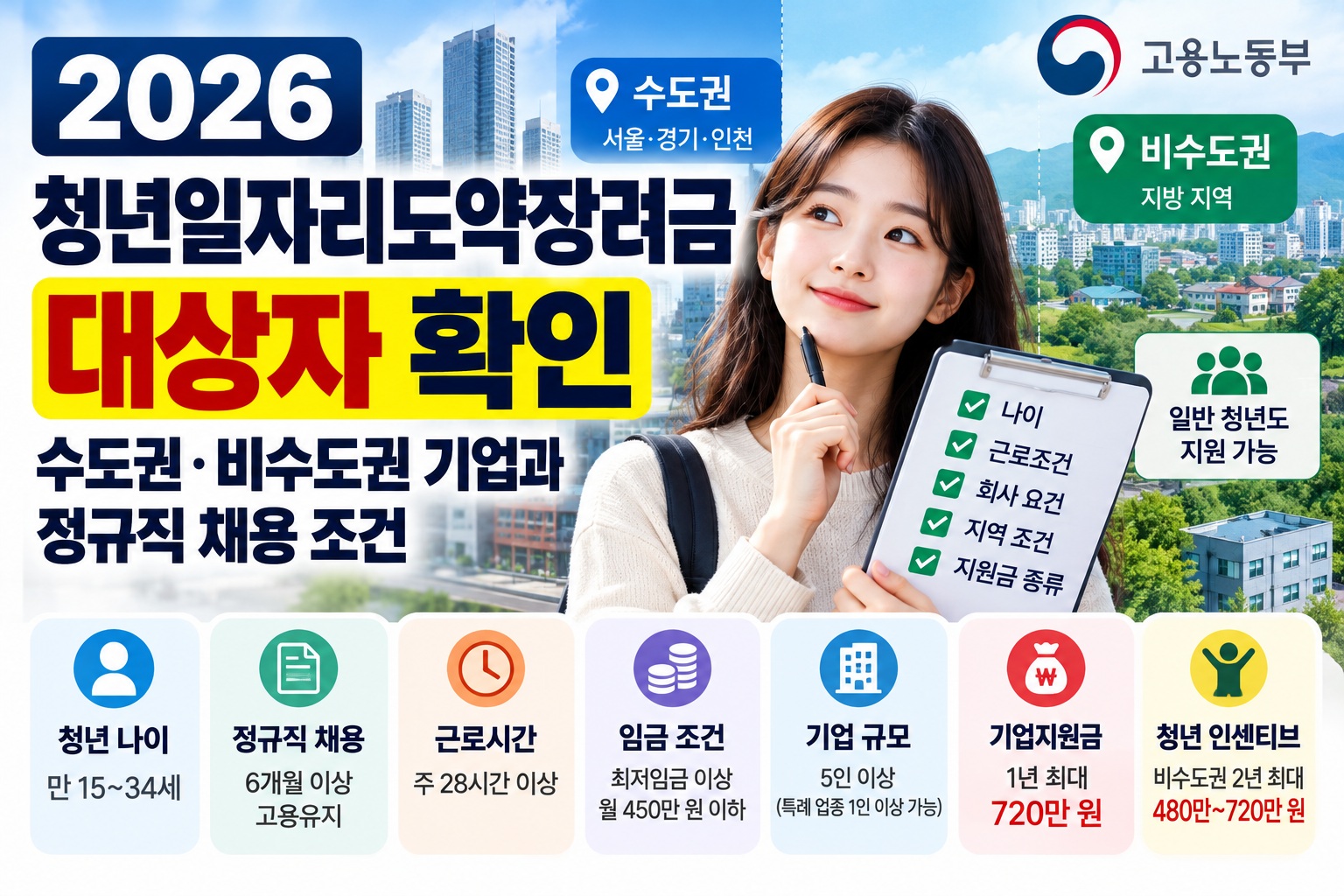 2026 청년일자리도약장려금 대상자 확인, 수도권·비수도권 기업별 지원 자격과 만 15~34세 청년의 정규직 채용 조건, 기업지원금 및 청년 인센티브 비교 안내
