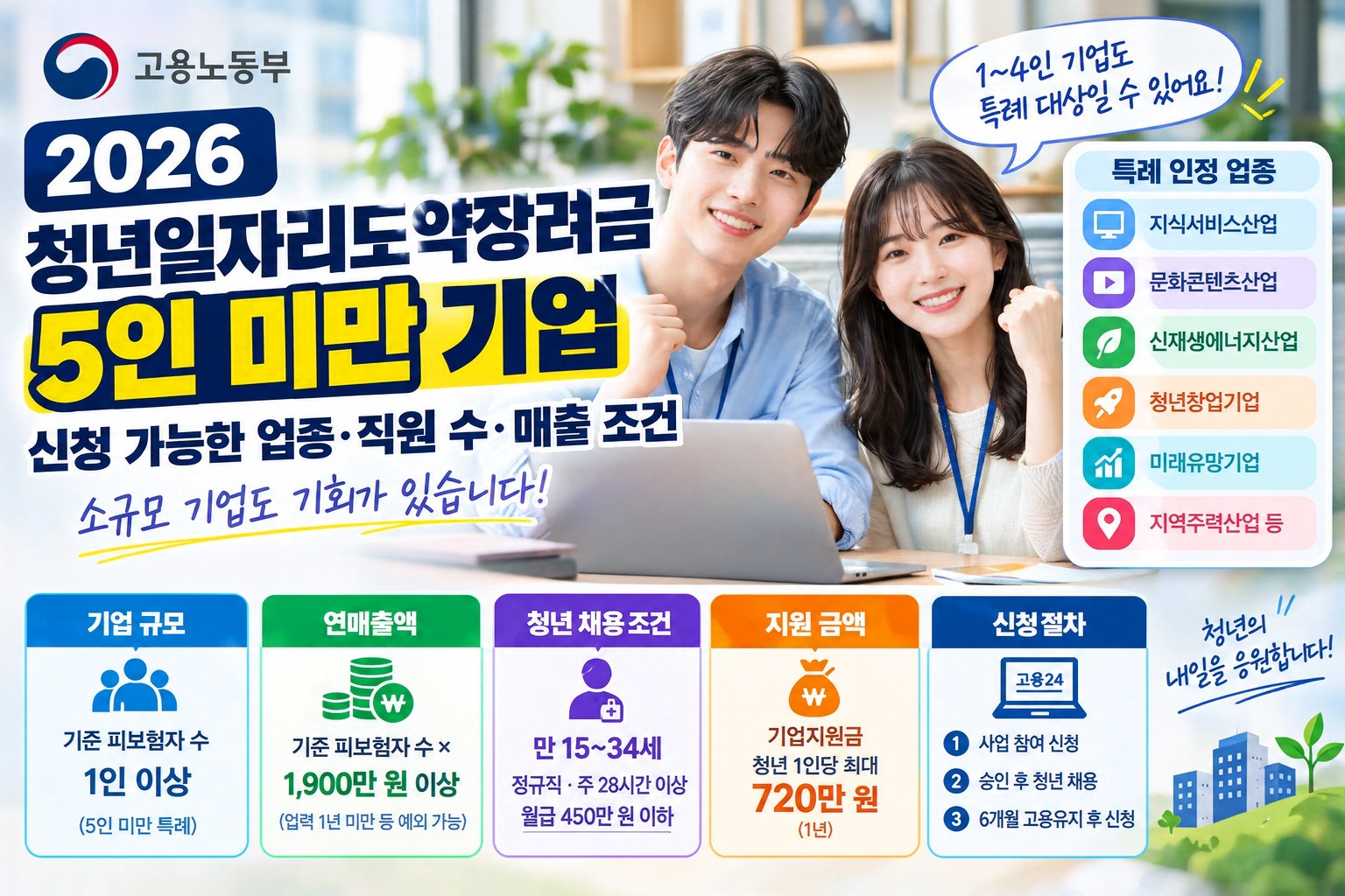 2026 청년일자리도약장려금 5인 미만 기업 신청조건 안내, 특례 인정 업종과 기준 피보험자 수 1인 이상, 연매출액 기준 및 청년 1인당 최대 720만 원 기업지원금