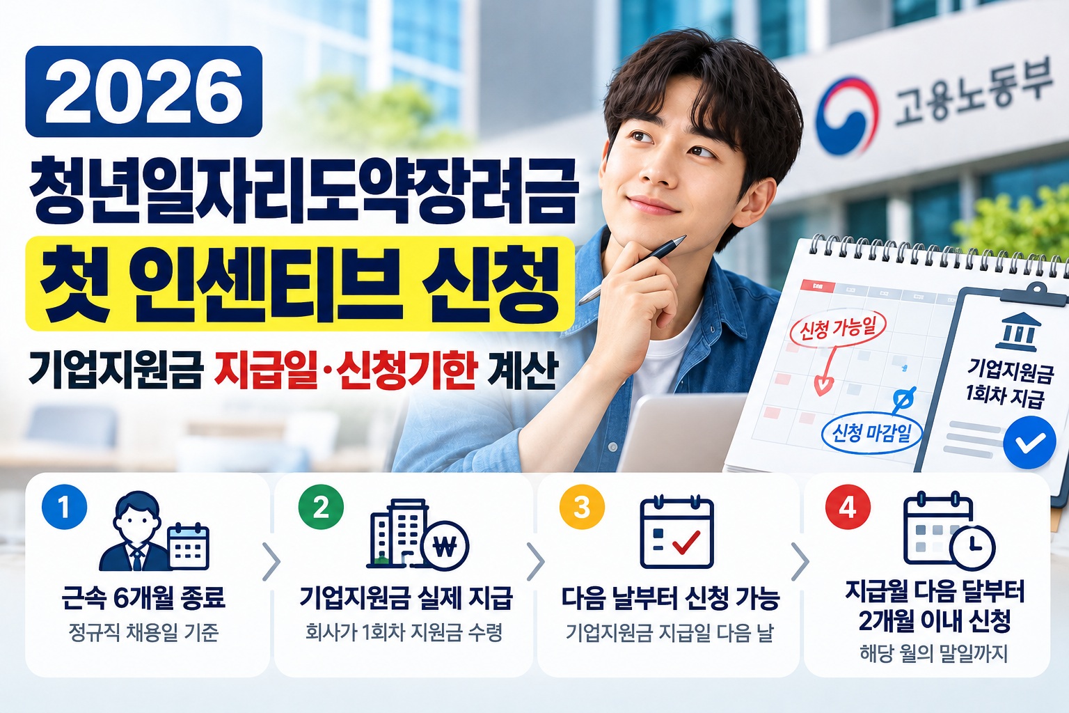 2026 청년일자리도약장려금 첫 인센티브 신청 안내, 근속 6개월 완료 후 기업지원금 실제 지급일을 기준으로 신청 가능일과 마감일을 계산하는 방법