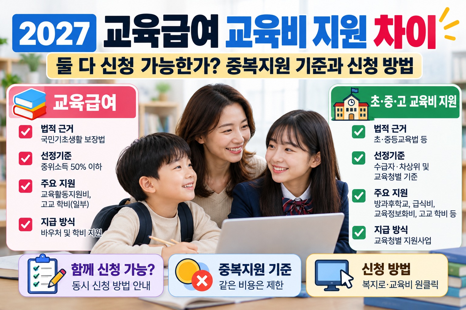교육급여와 초·중·고 교육비 지원의 차이를 비교하는 안내 이미지｜한국인 어머니와 자녀 2명이 함께 교육지원 정보를 확인하는 모습, 소득기준·지원항목·중복지원 제한·동시 신청 방법 설명