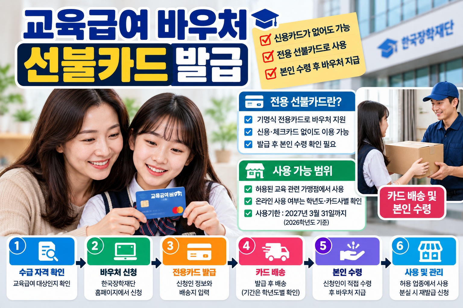 교육급여 바우처 선불카드 발급 안내｜한국인 어머니와 여학생이 교육급여 전용 선불카드를 확인하는 모습과 수급 자격 확인, 바우처 신청, 카드 발급·배송, 본인 수령 및 사용 방법